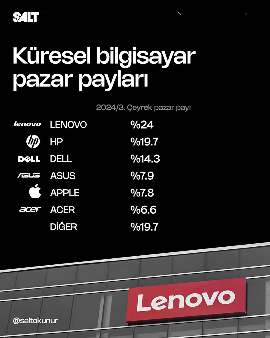 En çok bilgisayar satan markalar belli oldu