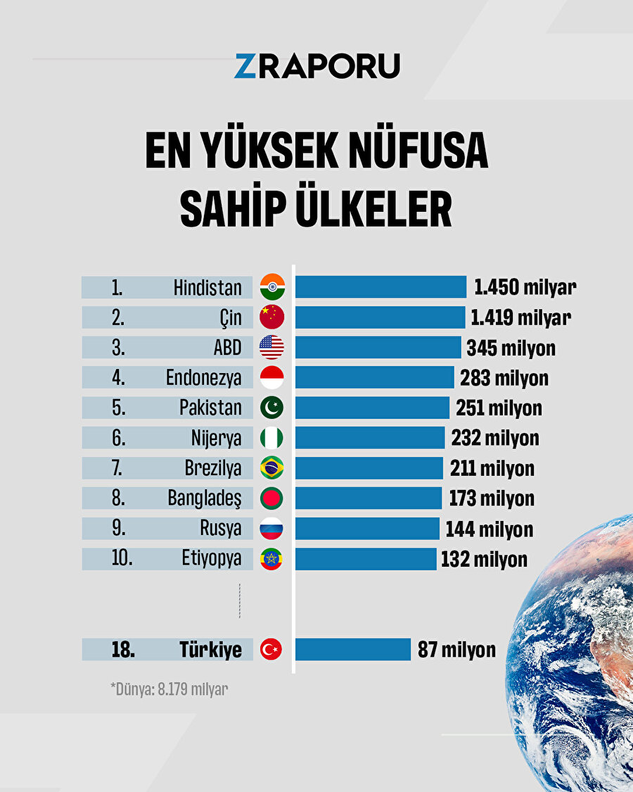 En yüksek nüfusa sahip ülkeler