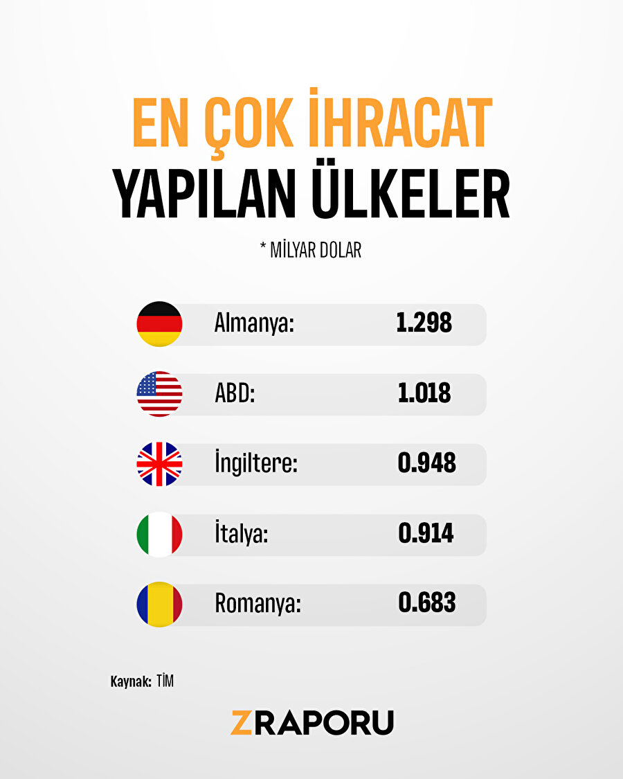 En çok ihracat yapılan ülkeler