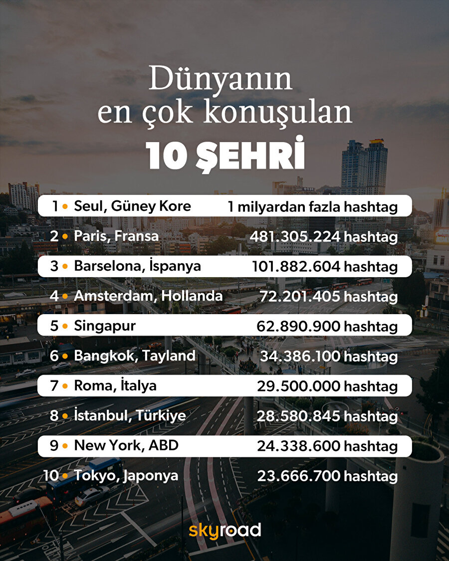 Dünyanın en çok konuşulan 10 şehri 🙌