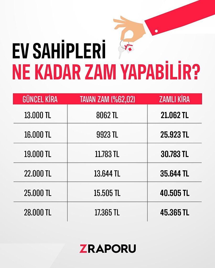 Ev sahipleri ne kadar zam yapabilir?