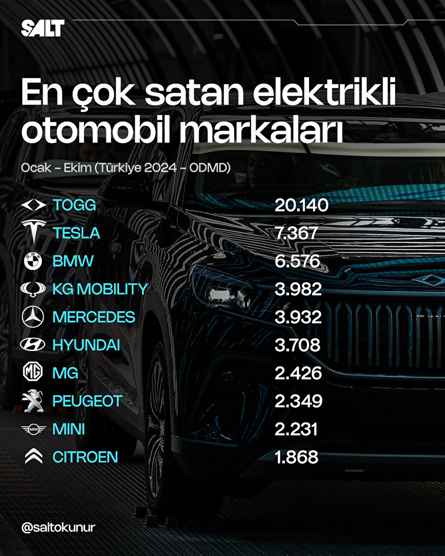 Togg zirvede