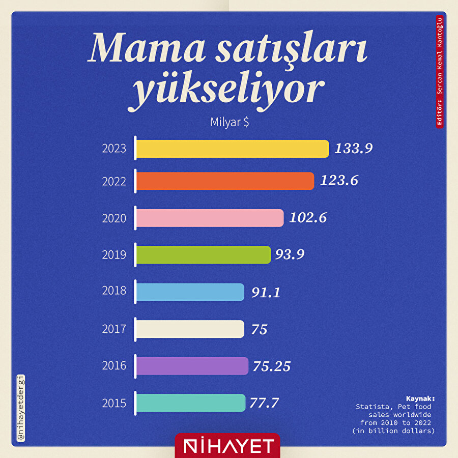 Mama satışları hızla yükseliyor 🐾