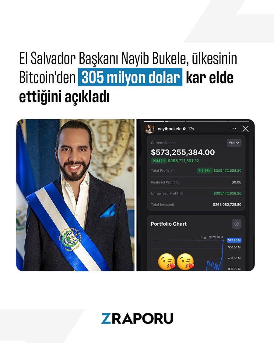 El Salvador, Bitcoin'den 305 milyon dolar kar etti