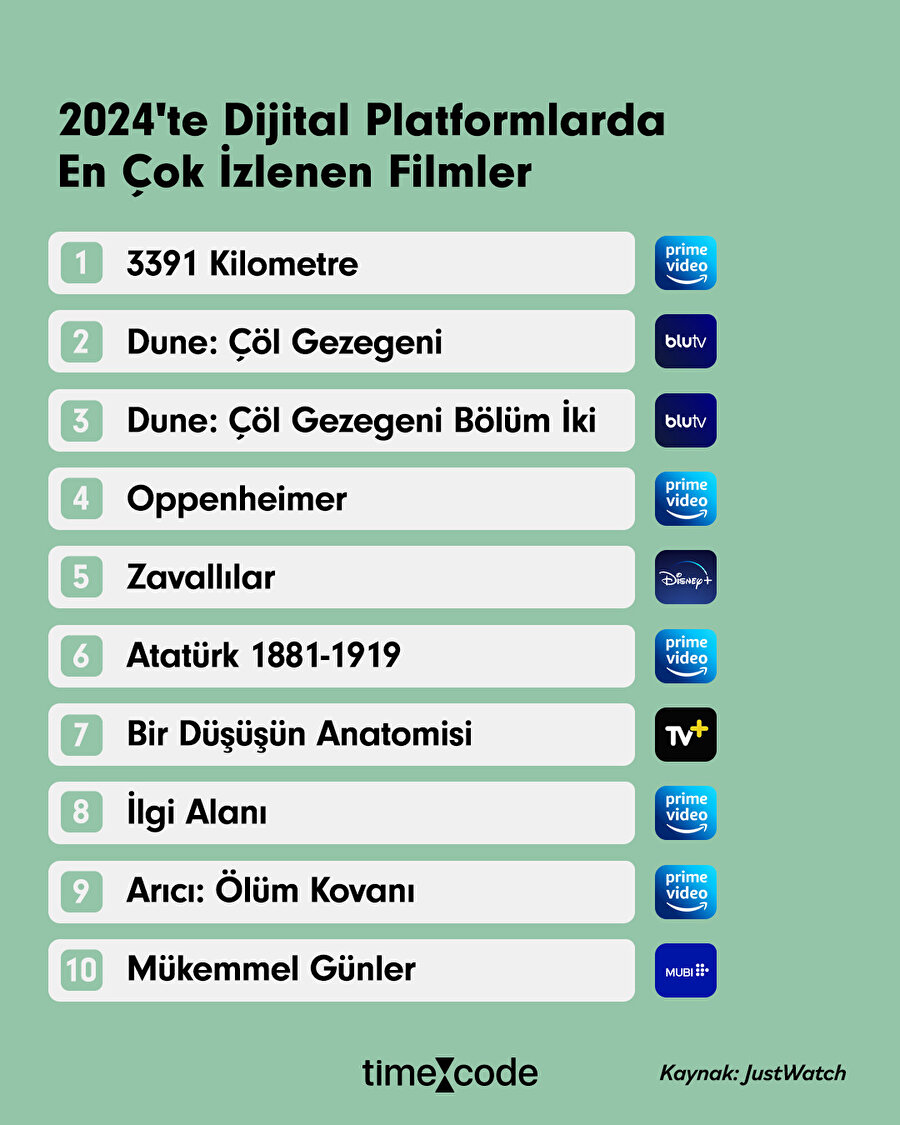 2024'te Türkiye'de dijital platformlarda en çok izlenen yapımlar
