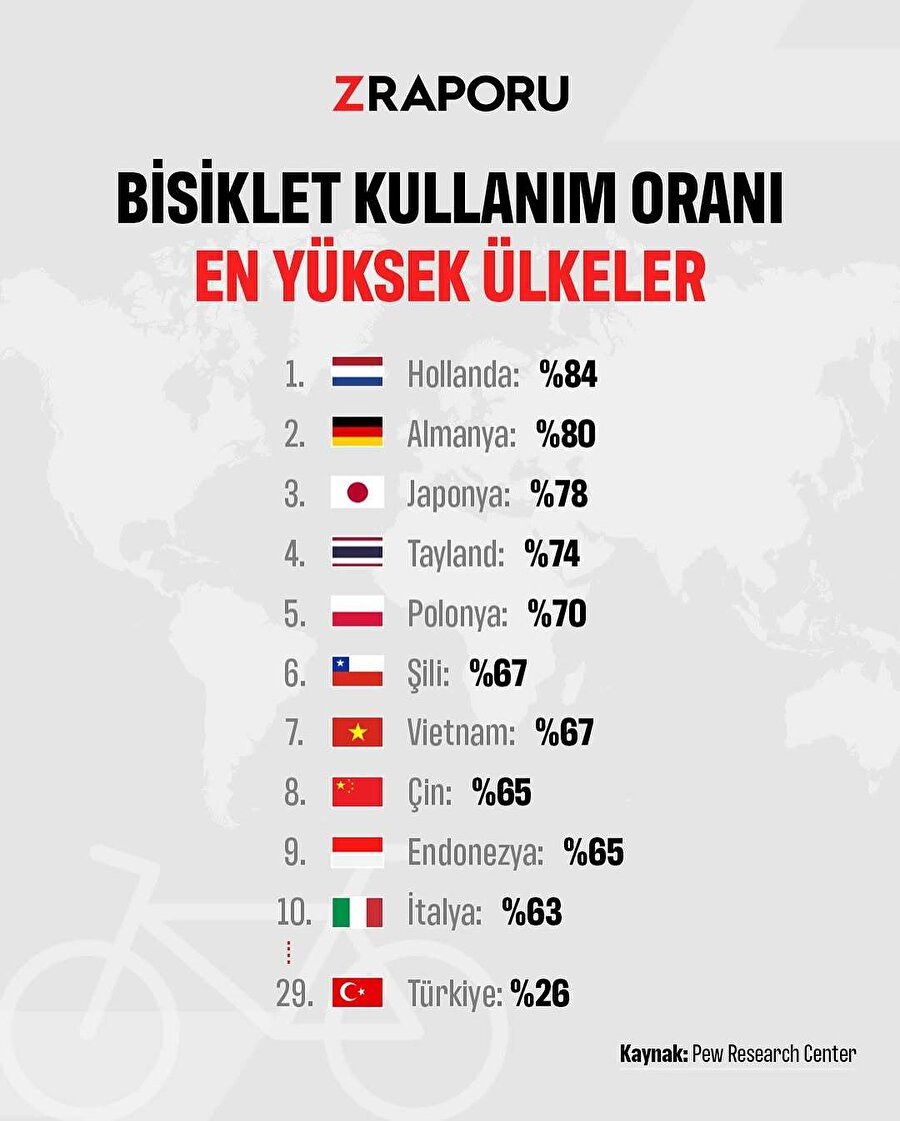 Bisiklet kullanım oranı en yüksek ülkeler