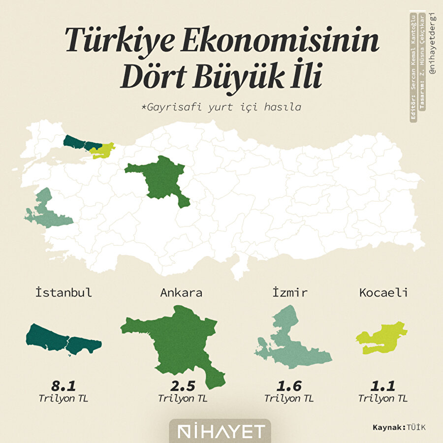 Türkiye ekonomisinin dört büyük ili