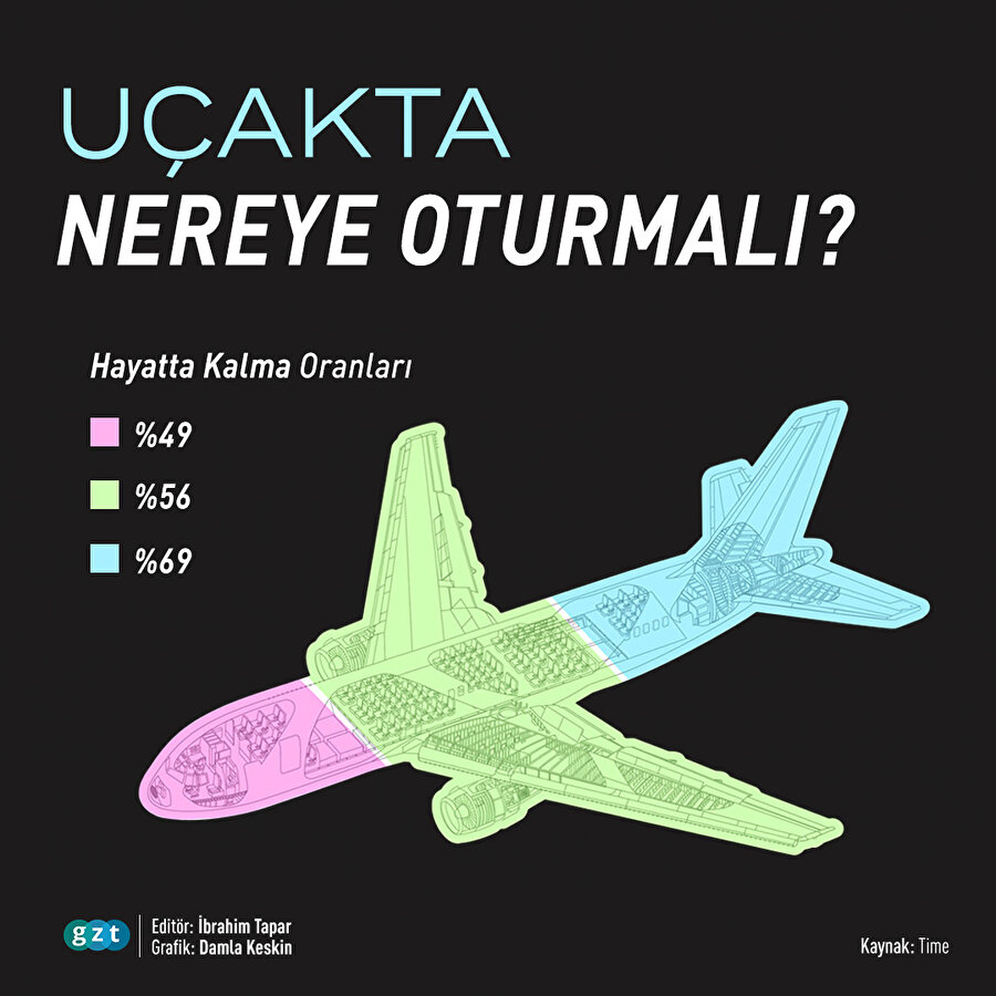 Uçakta en güvenli koltuk hangisi? Bilet alırken dikkat etmeniz gereken detay