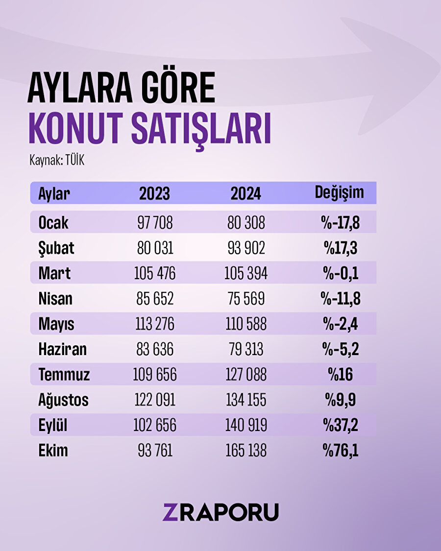 🏠TÜİK verilerine göre, 2024’te aylara göre konut satışları