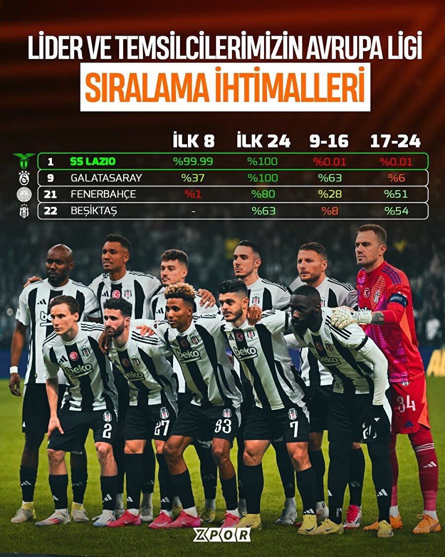 Avrupa Ligi'nde sıralama ihtimalleri