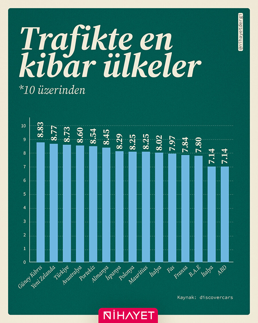 📍Trafikte en kibar ülkeler! 🚗💨