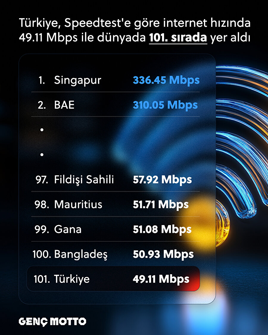 Türkiye, küresel internet hızında 101. sırada