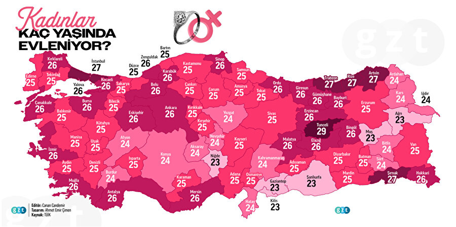 Türkiye'de gençler kaç yaşında evleniyor?
