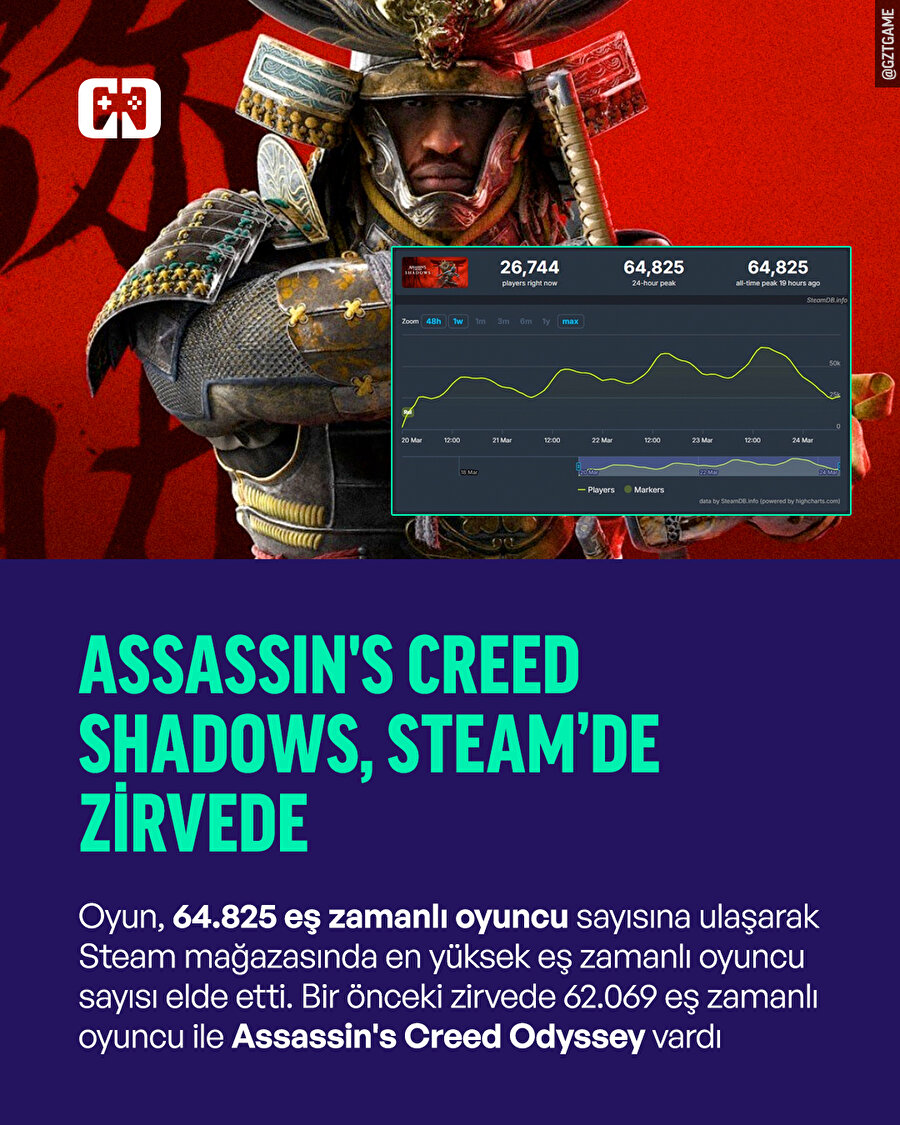 Eş zamanlı oyuncu sayısında yeni zirve