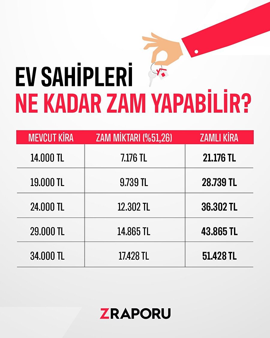 Ev sahipleri ne kadar zam yapabilir? 