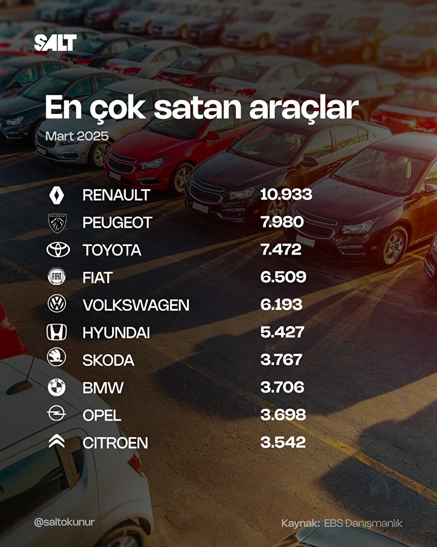 2025 Mart ayında en çok satılan araçlar açıklandı