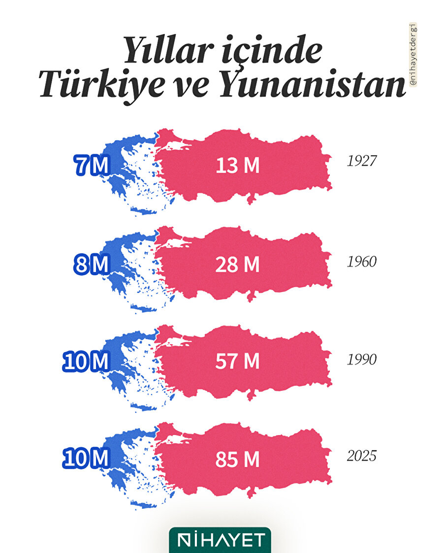 📈 1927'de 13 milyonduk, şimdi 85 milyonuz