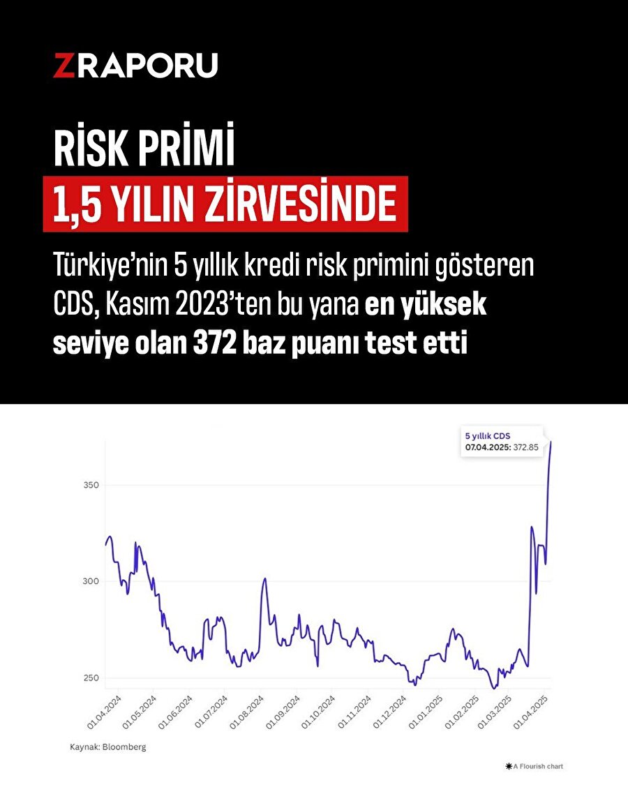 Türkiye'nin risk primi 1,5 yılın zirvesine çıktı
