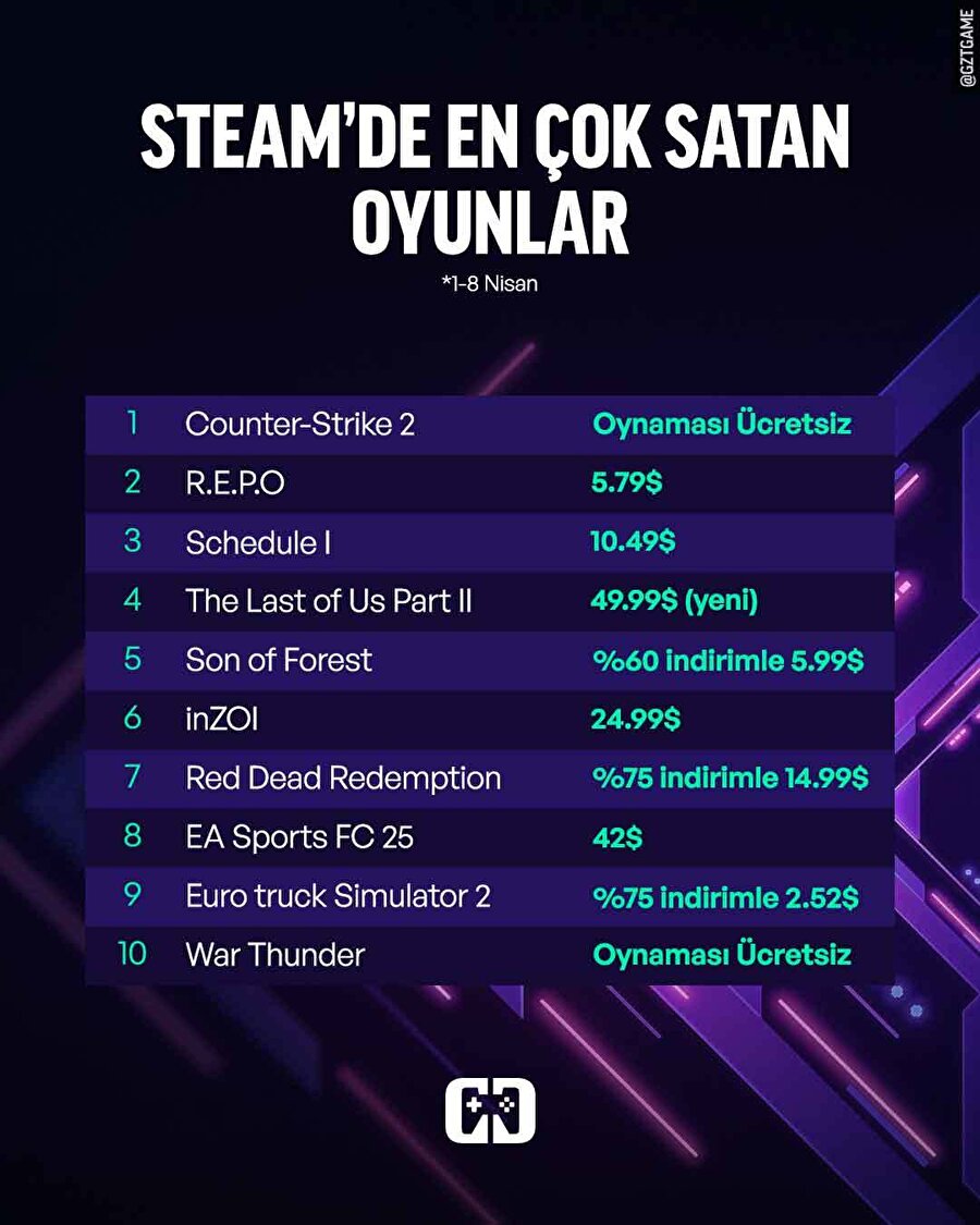 Steam'de En Çok Satan Oyunlar!