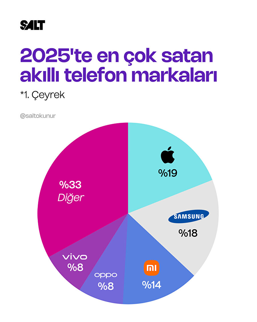 2025 yılının ilk üç ayında hangi marka telefonun en çok sattığı açıklandı