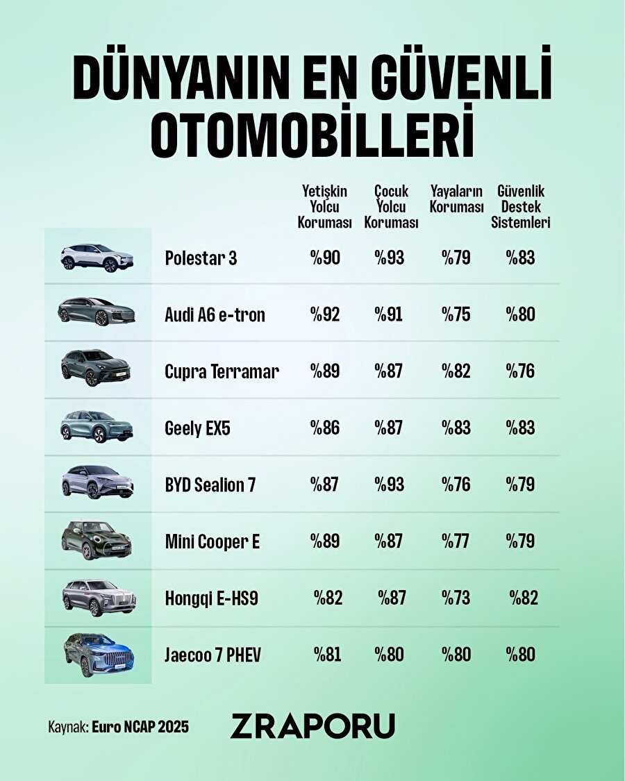 Dünyanın en güvenli otomobilleri 