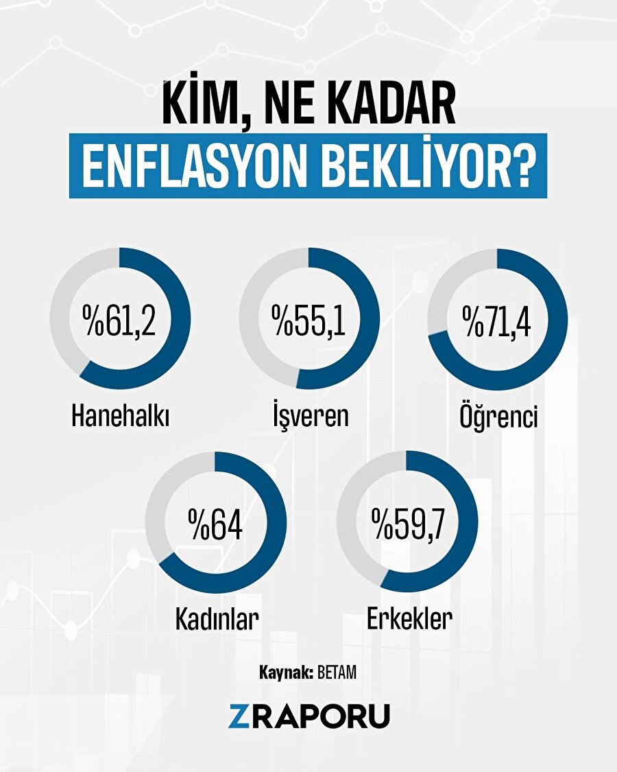 BETAM’ın yayınladığı rapora göre toplumun hangi grubu yüzde kaç enflasyon bekliyor?