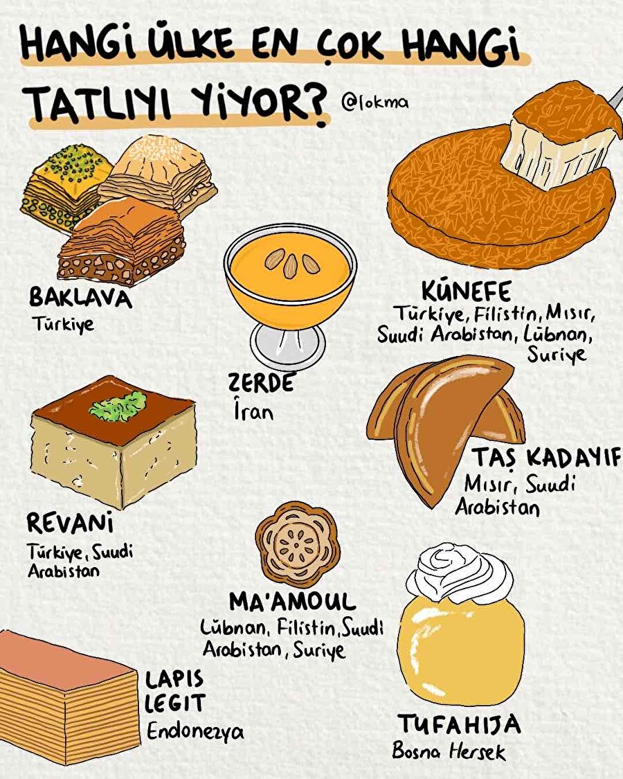Hangi ülke en çok hangi tatlıyı yiyor?
