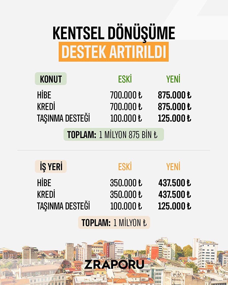 Kentsel dönüşüm destek tutarı artırıldı