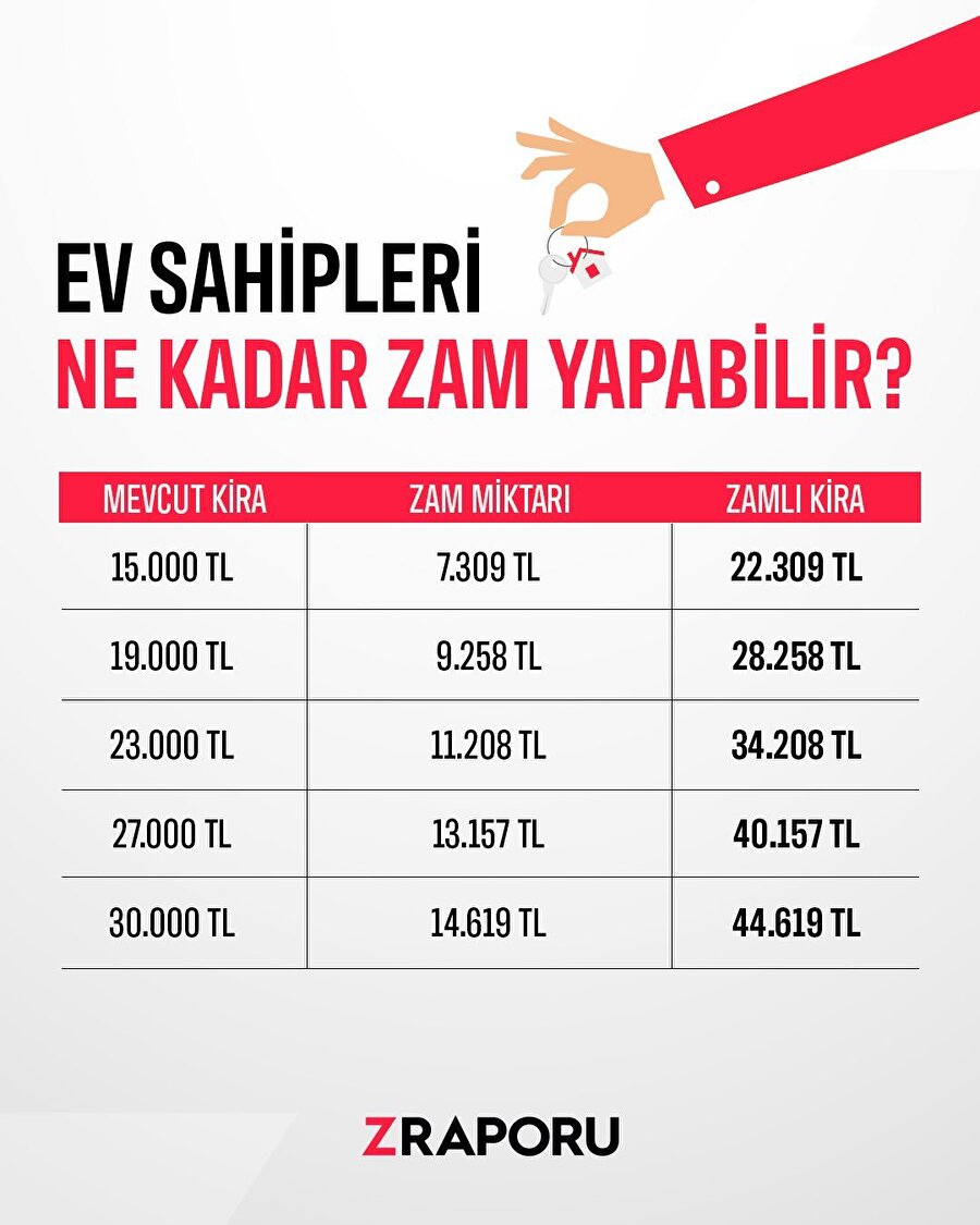 Ev sahipleri ne kadar zam yapabilir?