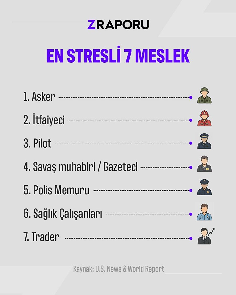 En stresli 7 meslek grubu belli oldu 
