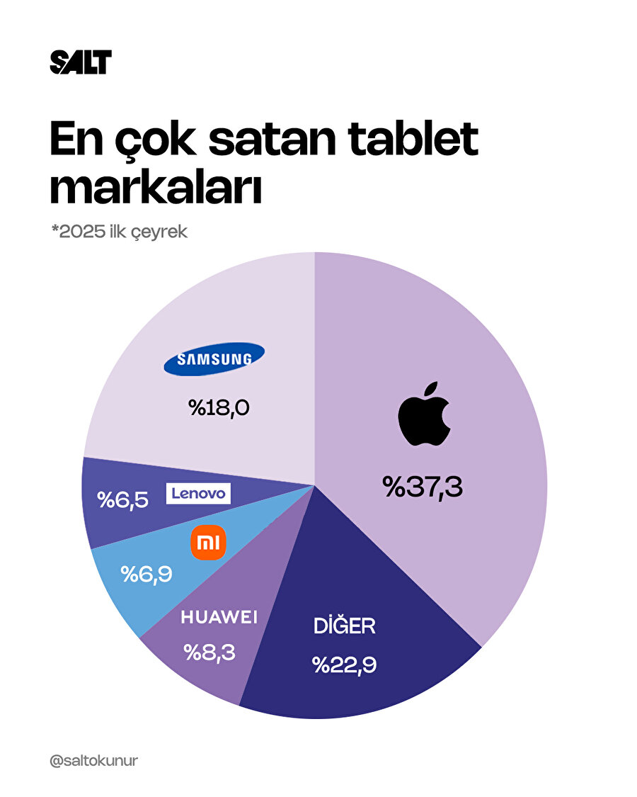 🔵En çok satan tablet markaları belli oldu
