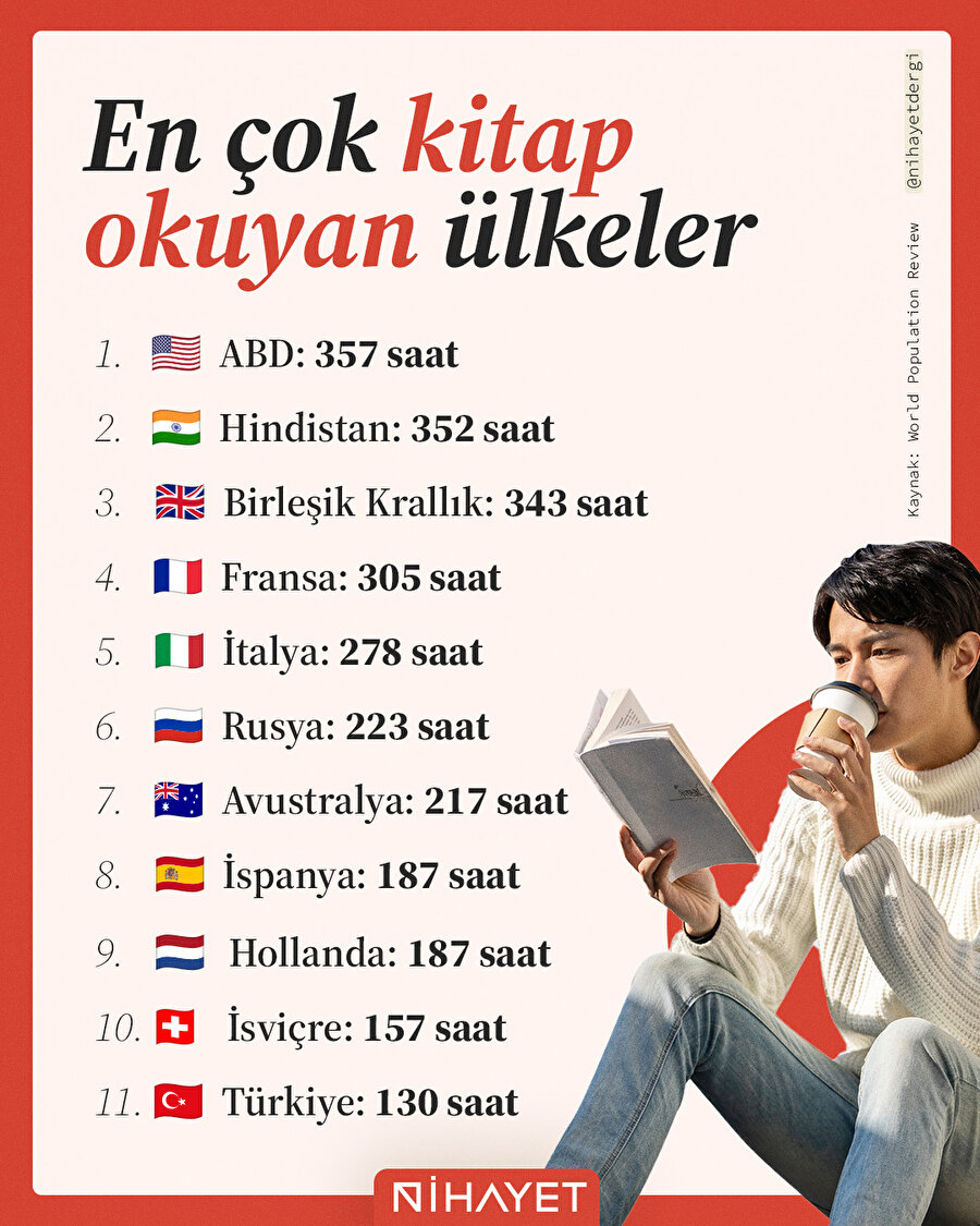 📊 Dünyada en çok kitap okuyan ülkeler açıklandı!