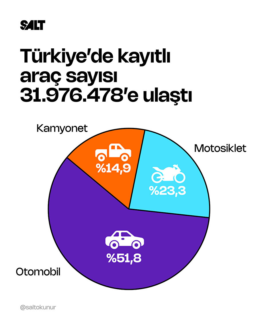 🔵Türkiye'de trafiğe kayıtlı araç sayısı 31 milyon 976 bin 478'e ulaştı