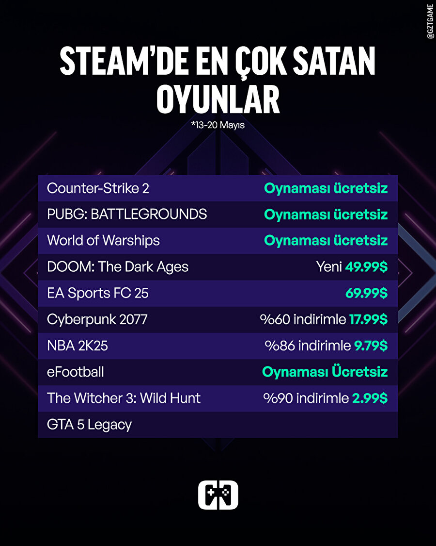 Geçen hafta Steam'de en çok satan oyunlar