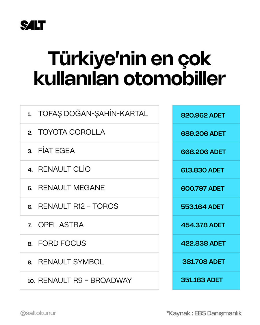 Türkiye'de en çok kullanılan otomobiller açıklandı