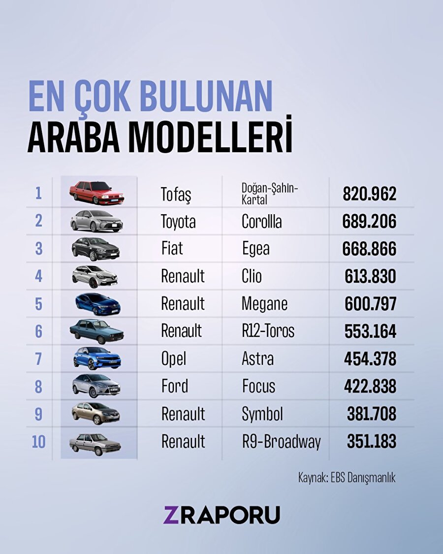 Türkiye'de en çok görülen otomobiller