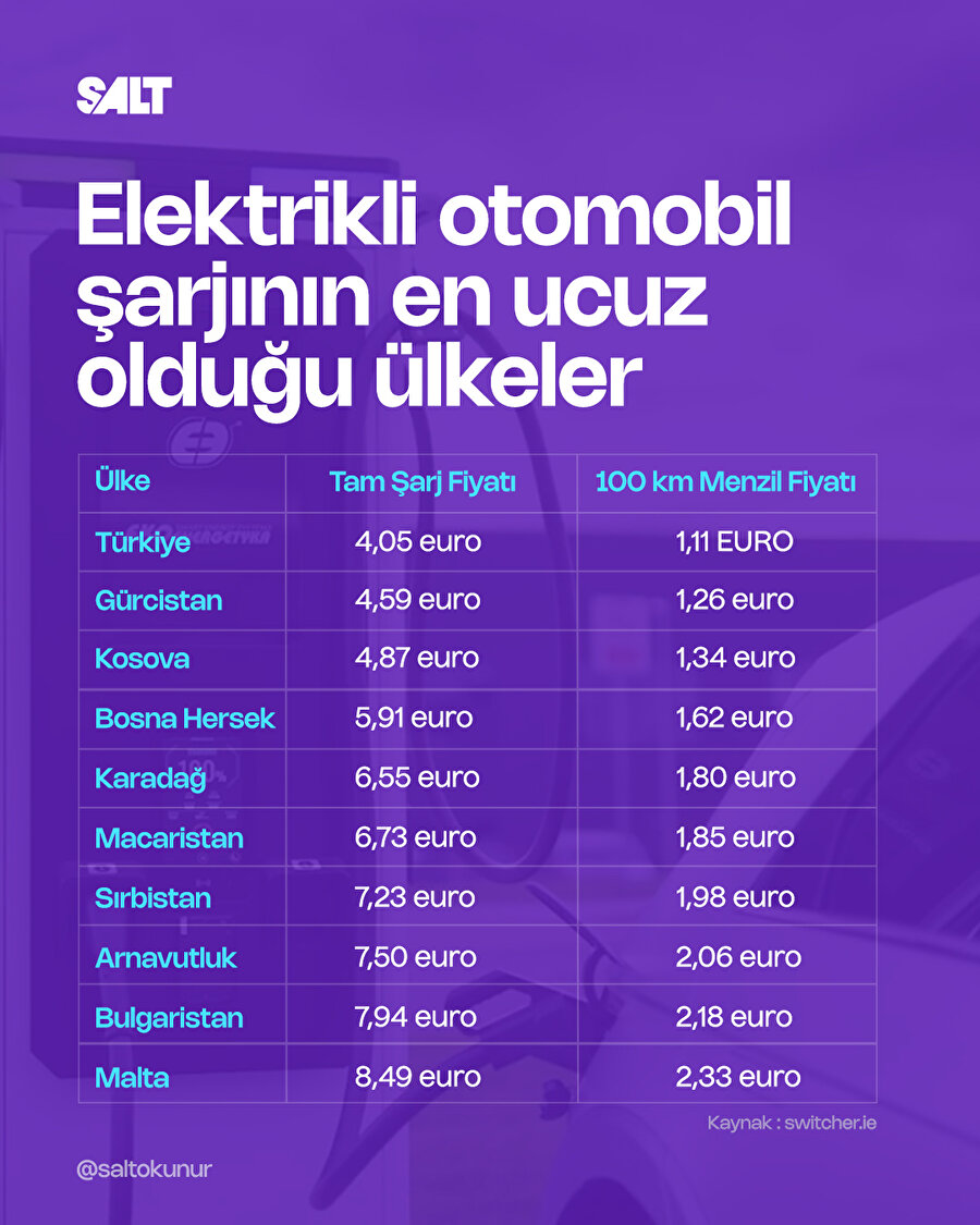 🔌 Elektrikli araç şarjında zirve Türkiye'nin