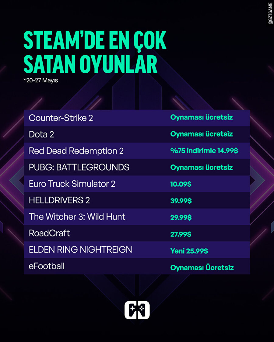 Steam'de en çok satan oyunlar