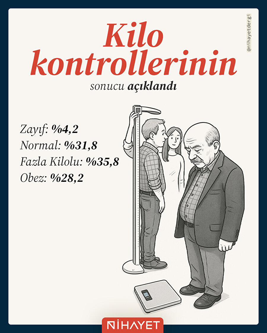 Sokaklarda yapılan kilo kontrol sonuçları açıklandı