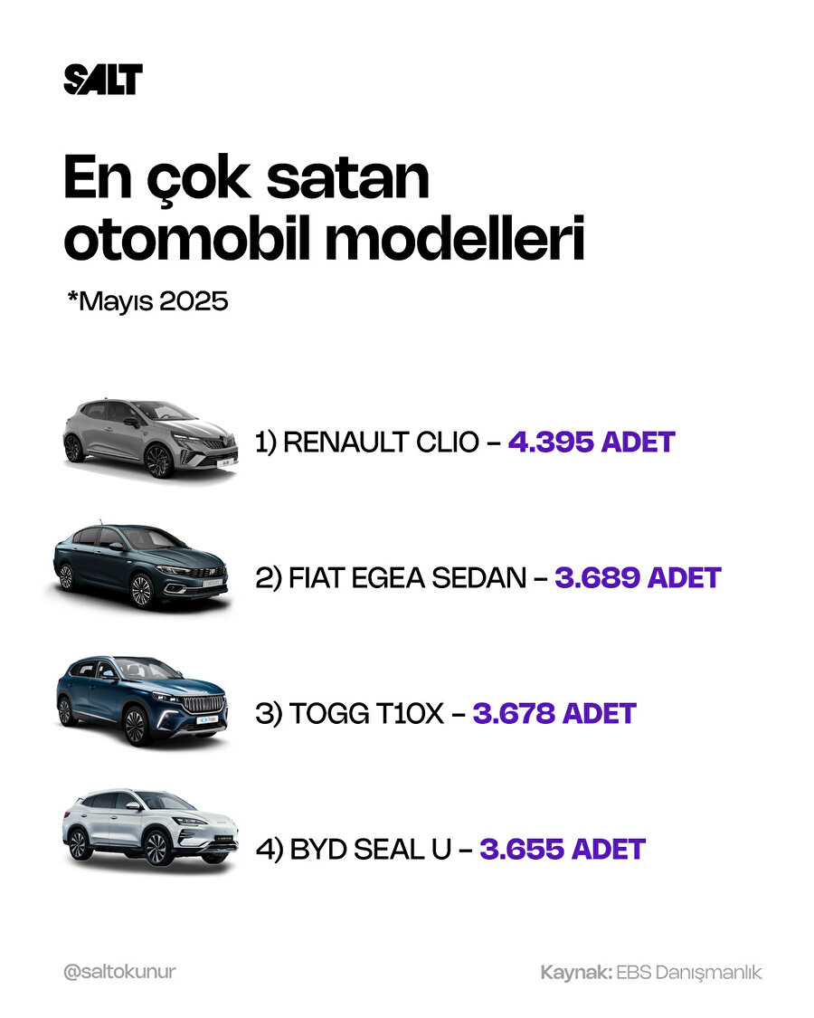 🔵Mayıs ayının en çok satan otomobilleri belli oldu