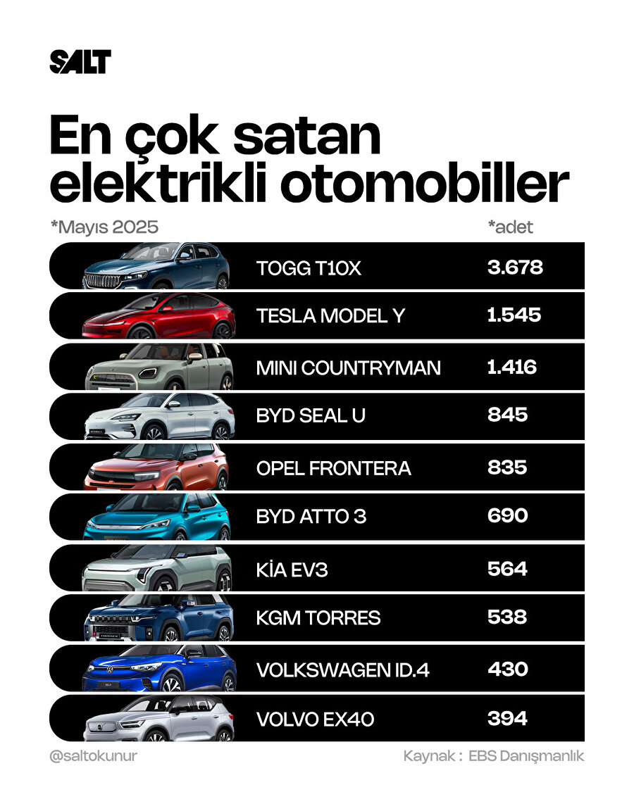 🔌Mayıs ayında en çok satan elektrikli otomobiller açıklandı