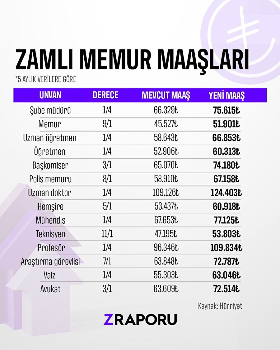 Enflasyon farkına göre yeni memur maaşları