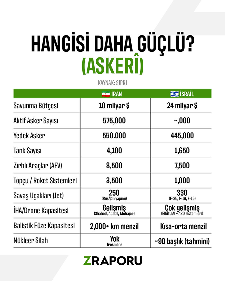 Hangisi daha güçlü? İran mı İsrail mi?