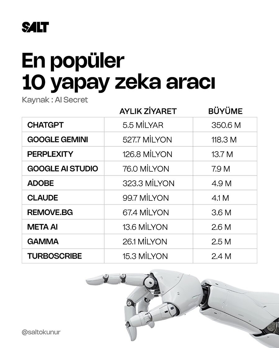 En popüler 10 yapay zeka aracı belli oldu