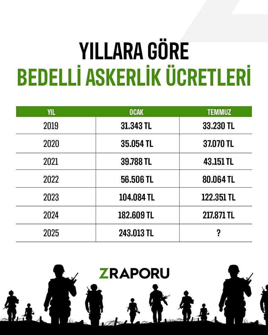 Yıllara göre bedelli askerlik ücretleri