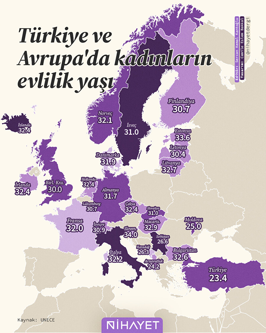 Türkiye ve Avrupa'da kadınların evlilik yaşı 📊