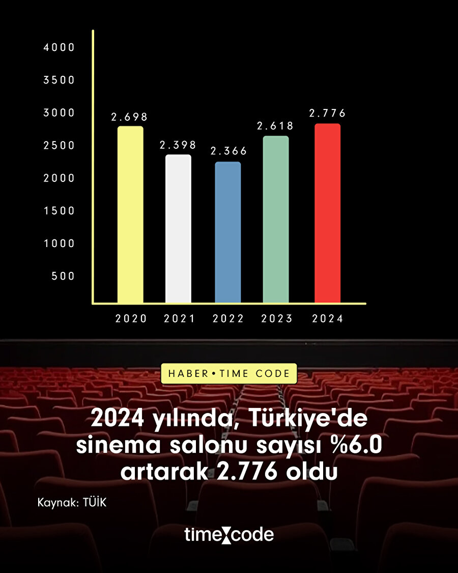 Türkiye'de sinema salonlarının sayısı arttı