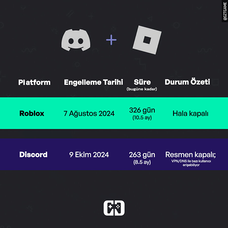 Discord ve Roblox hala kapalı
