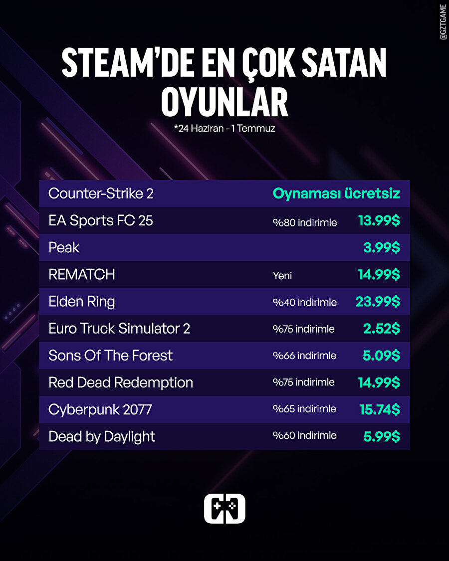 Steam'de en çok satılan oyunlar