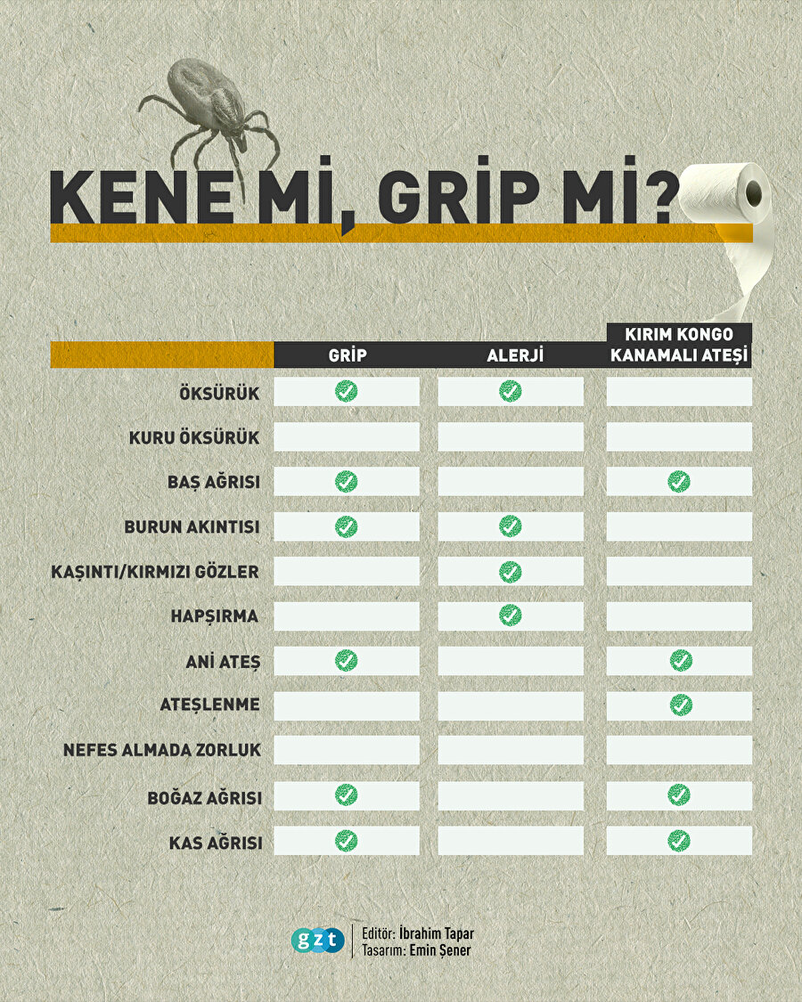 Kene mi, grip mi? KKKA belirtileri neler, hangi belirti neye işaret?